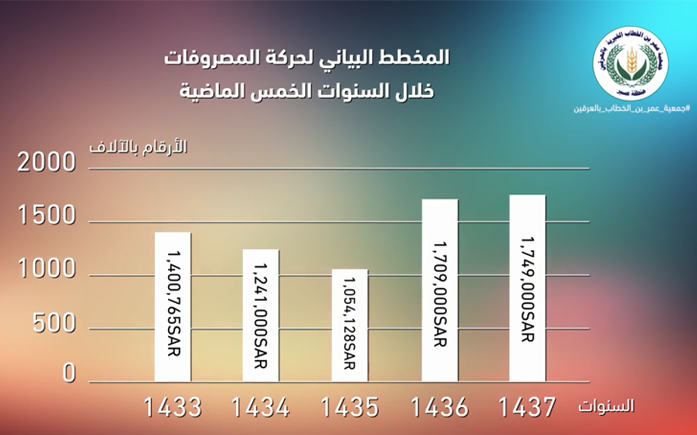 مخطط بياني لحركة المصروفات خلال الخمس سنوات الماضية